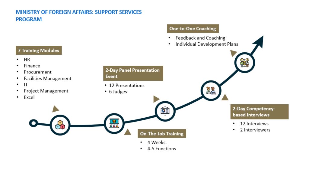 Ministry Of Foreign Affairs: Support Services Program