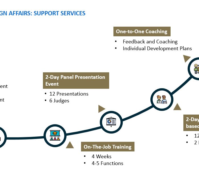 Ministry Of Foreign Affairs: Support Services Program
